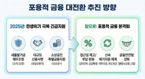 포용적 금융 대전환 추진 방향